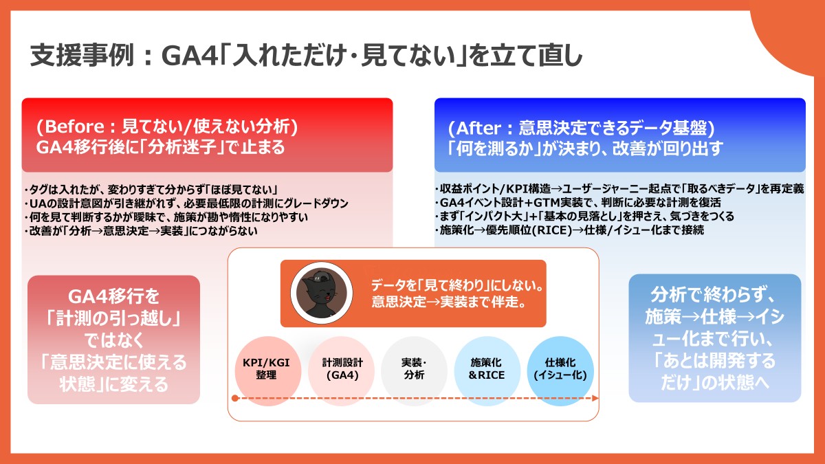 支援事例:GA4「入れただけ・見てない」を立て直し - Before/After